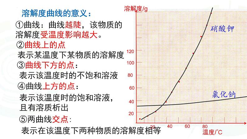 2022年中考复习第8讲溶解度及溶解度曲线课件第5页