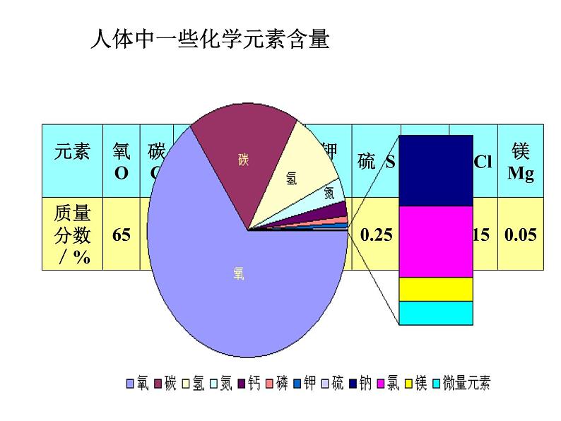 鲁教版九年级下册化学 10.2化学元素与人体健康 课件第5页