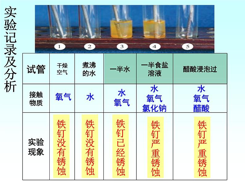 鲁教版九年级下册化学 9.3钢铁的锈蚀与防护 课件第6页