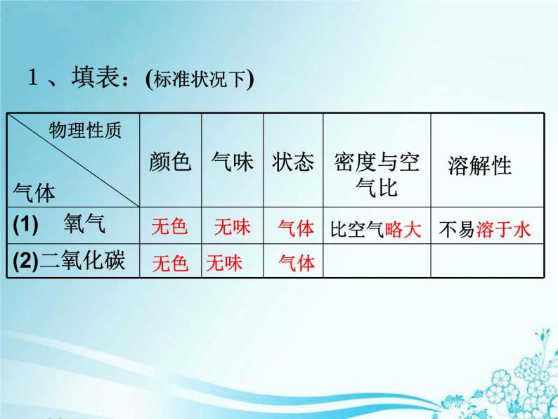 人教版（五四制）八年级全册化学  6.3 二氧化碳和一氧化碳 课件04