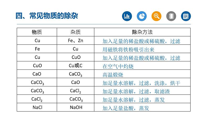 2022年中考化学二轮【重难点突破】精品课件:专题01 物质的分离与除杂(第2课时)第3页