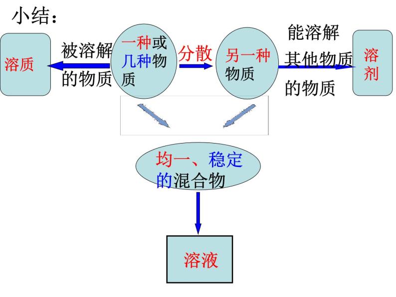 人教版九年级下册化学  9.1 溶液的形成 课件06