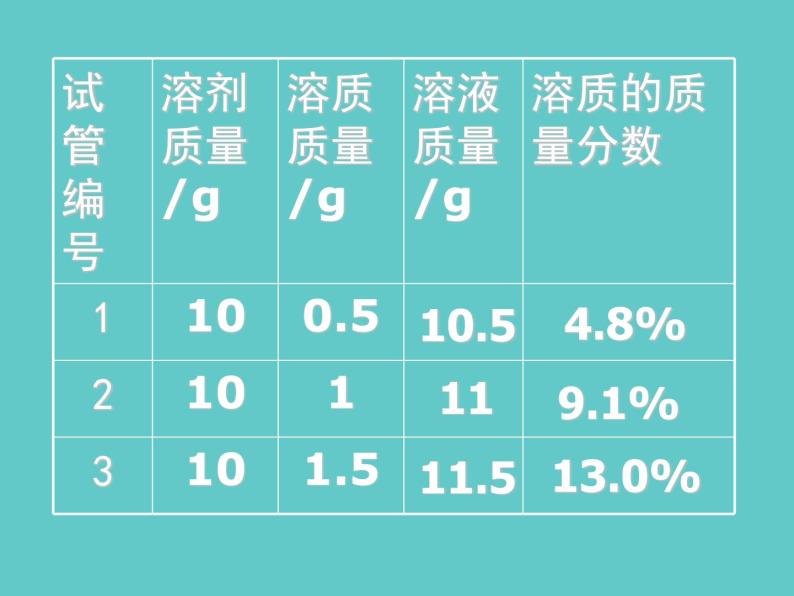 2021-2022学年京改版化学九年级下册 第九章第二节 溶液组成的定量表示 课件204