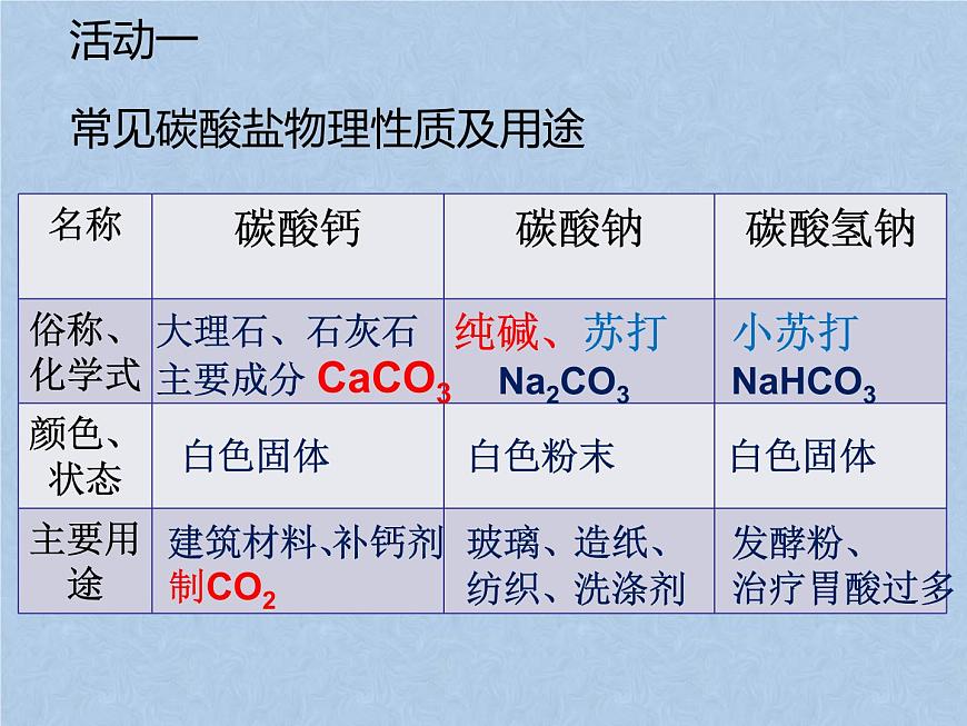 2021-2022學(xué)年京改版化學(xué)九年級下冊 第十二章第一節(jié) 幾種常見的鹽 課件3第4頁