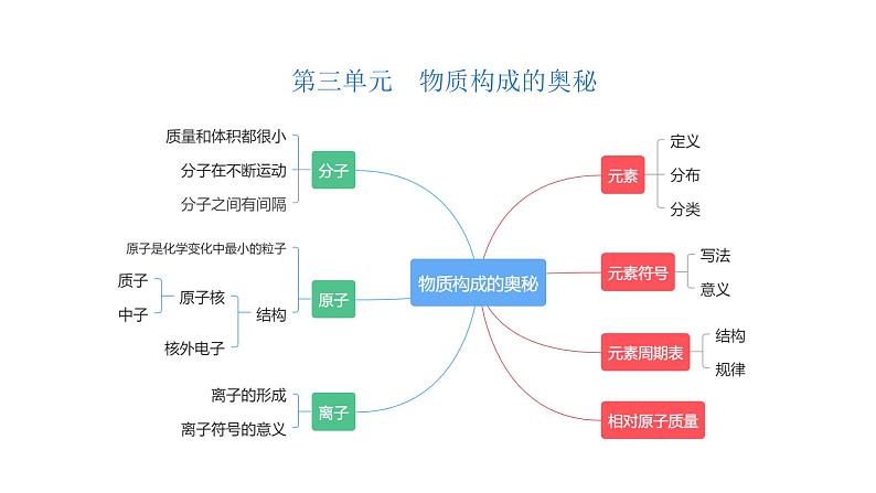 第3单元物质构成的奥秘(课件)-2022年中考化学一轮复习讲练测第3页