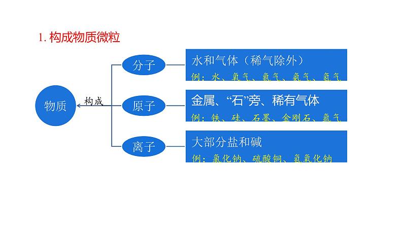 第3单元物质构成的奥秘(课件)-2022年中考化学一轮复习讲练测第4页