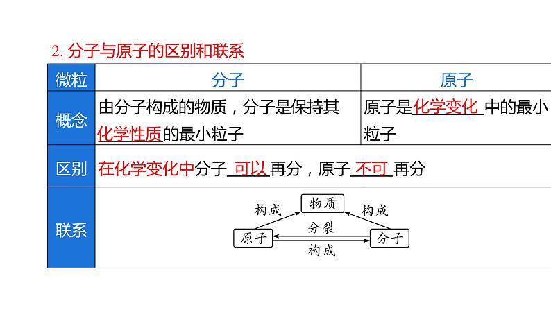 第3单元物质构成的奥秘(课件)-2022年中考化学一轮复习讲练测第6页