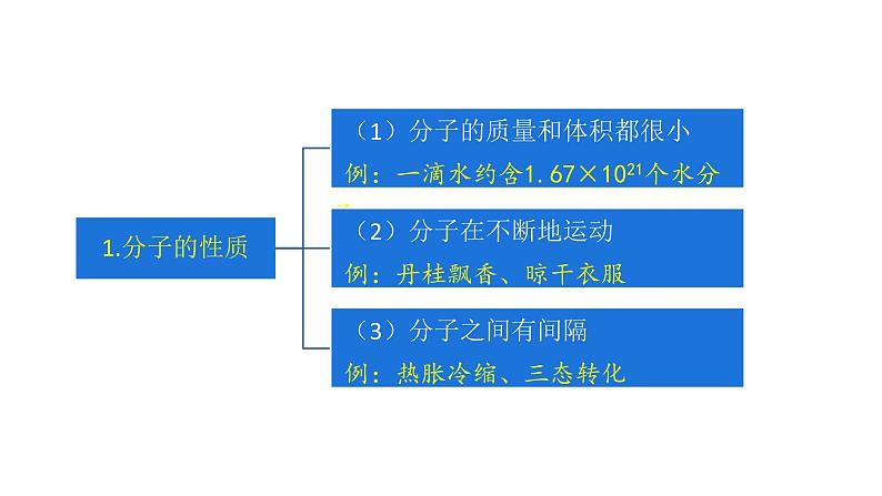第3单元物质构成的奥秘(课件)-2022年中考化学一轮复习讲练测第8页