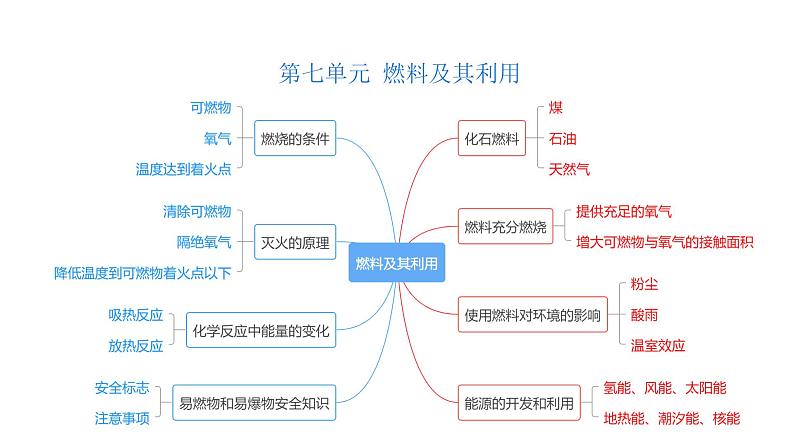 第7单元燃料及其利用(课件)-2022年中考化学一轮复习讲练测第3页