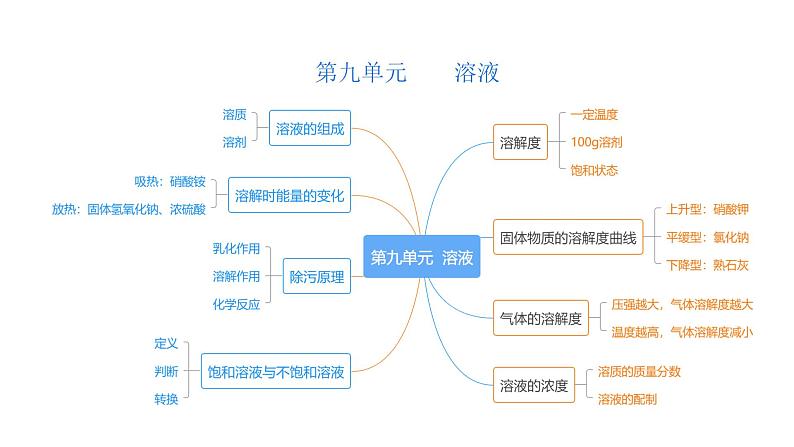 第9单元 溶液(课件+练习)-2022年中考化学一轮复习讲练测03