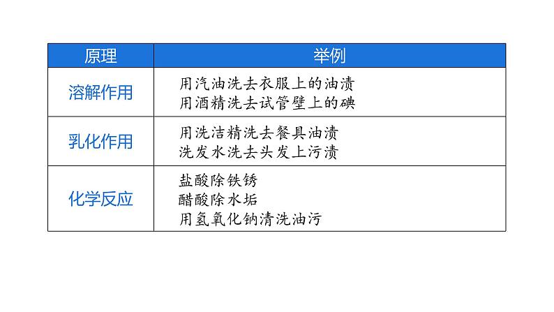 第9单元 溶液(课件+练习)-2022年中考化学一轮复习讲练测07