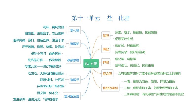 第11单元 盐 化肥(课件+练习)-2022年中考化学一轮复习讲练测03
