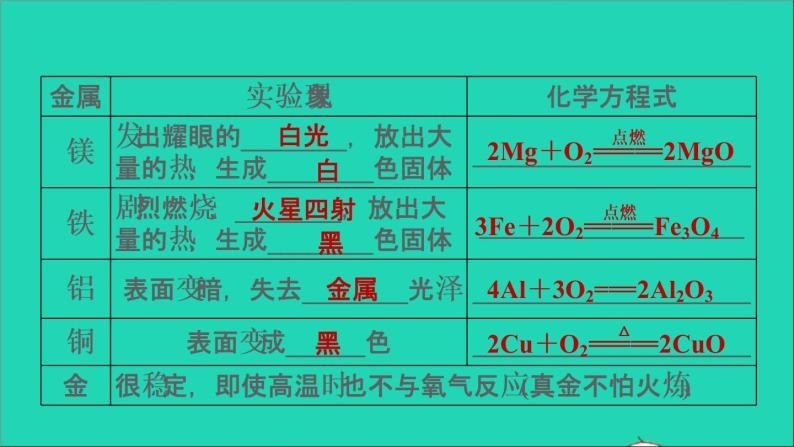 2022年中考化学基础梳理篇模块1身边的化学物质第8课时金属的化学性质讲本课件05