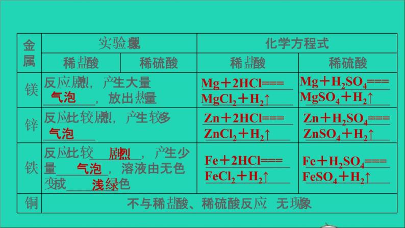 2022年中考化学基础梳理篇模块1身边的化学物质第8课时金属的化学性质讲本课件07