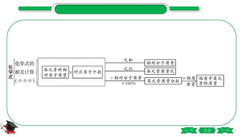 2-3 主题十 化学式与化合价(精讲)-2021年中考化学一轮复习精讲精练优质课件(全国通用)第5页