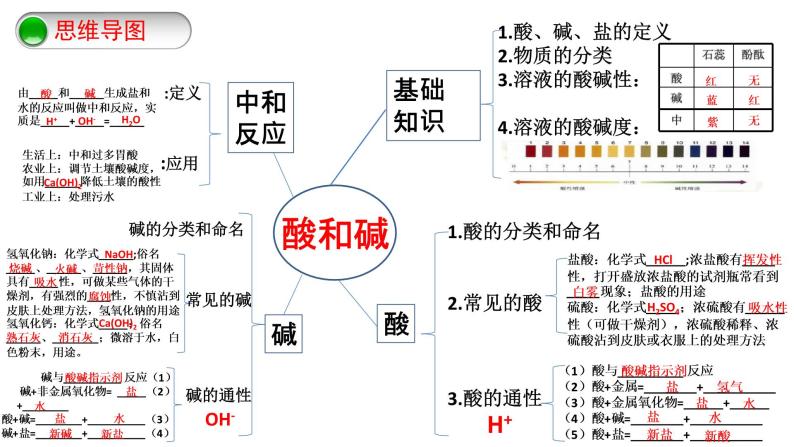 第十单元 酸和碱-复习课（课件+学案+练习）04