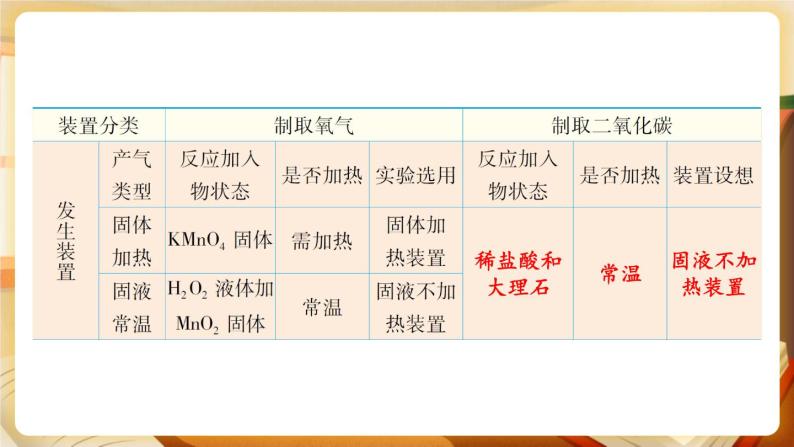 科粤版化学九上 5.3 二氧化碳的性质和制法 课件PPT+教案+视频素材07