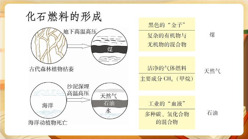科粤版化学九上 5.4 古生物的“遗产”—化石燃料 课件PPT+教案+视频素材08