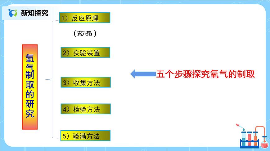 課題3《制取氧氣》課件PPT第4頁(yè)