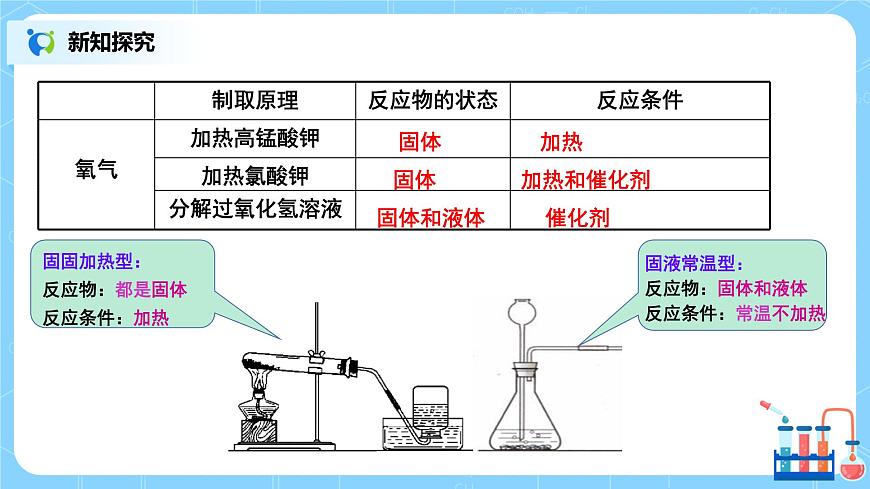 課題3《制取氧氣》課件PPT第7頁(yè)