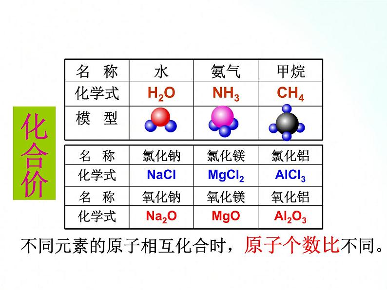 鲁教版化学九年级上册 4.2.2 物质组成的表示 课件第3页