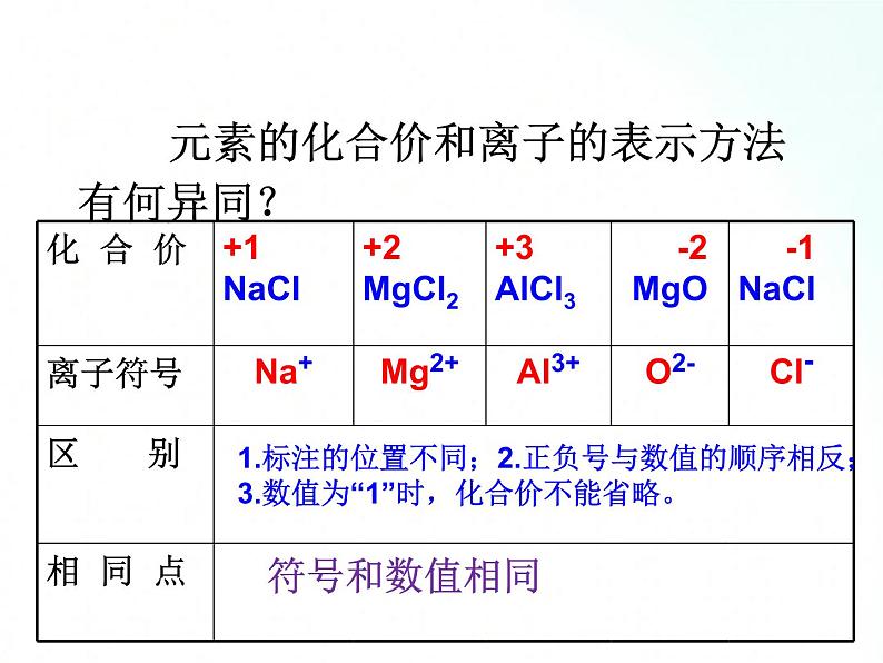 鲁教版化学九年级上册 4.2.2 物质组成的表示 课件第7页