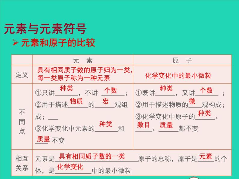 2022九年级化学上册第二单元探秘水世界2.4元素课件鲁教版05