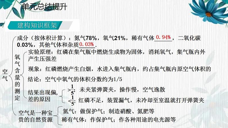 人教版九年级化学上册第二单元我们周围的空气复习课件(共32张PPT)第3页