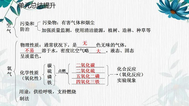 人教版九年级化学上册第二单元我们周围的空气复习课件(共32张PPT)第4页