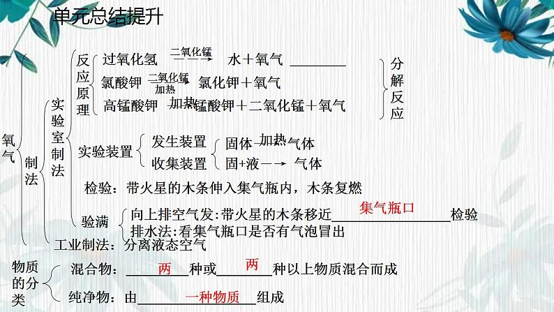 人教版九年级化学上册第二单元我们周围的空气复习课件(共32张PPT)第5页