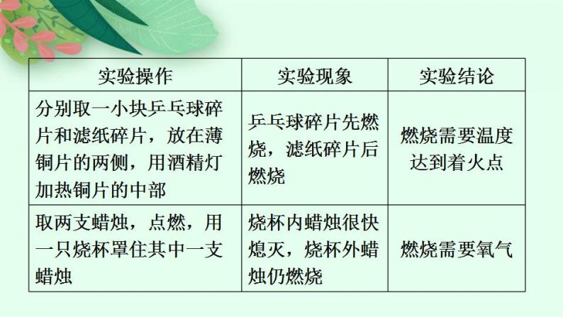 实验活动3燃烧的条件授课课件  九年级化学人教版上册04