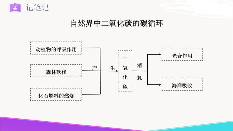 6.3《大自然中的二氧化碳》精品课件  第一课时-九年级化学上册 课件 鲁教版07