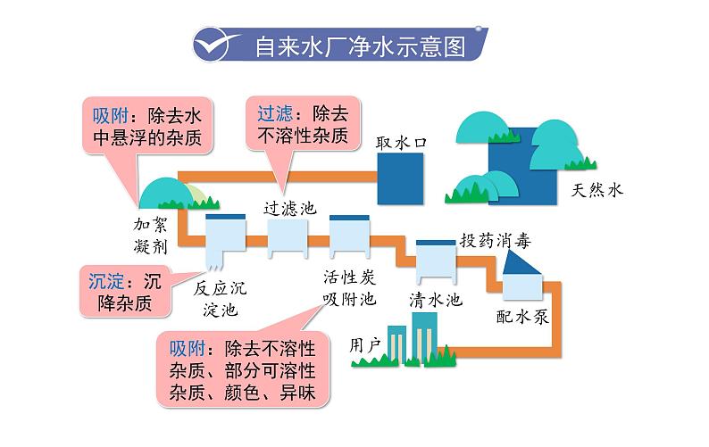课题2 水的净化第5页
