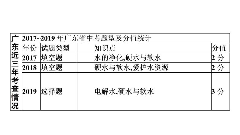 中考化学复习考点二 自然界的水课件04