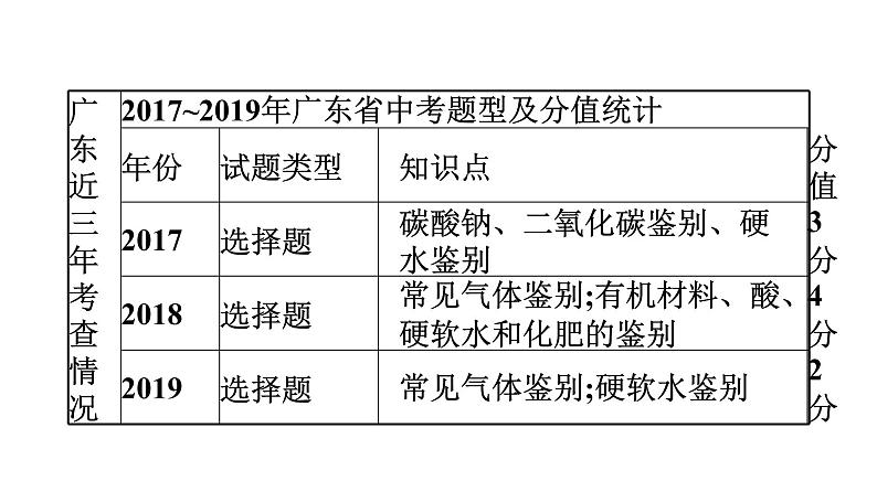 中考化学复习考点二十二 物质的检验与鉴别课件04