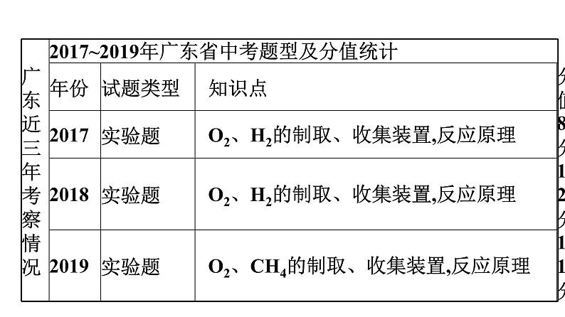 中考化学复习考点二十一 常见气体的制取、净化、收集课件04