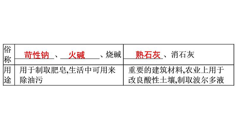 中考化学复习考点十 常见的碱课件第7页