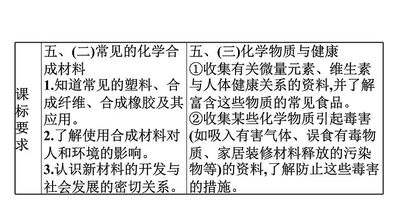 中考化学复习考点十九 化学与生活课件第4页