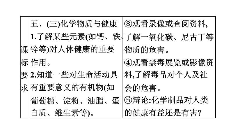 中考化学复习考点十九 化学与生活课件第5页