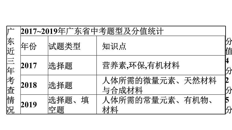 中考化学复习考点十九 化学与生活课件第8页