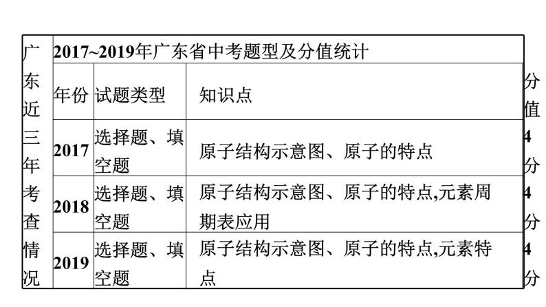 中考化学复习考点十六物质的构成与组成课件07