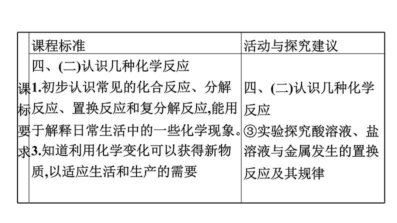 中考化学复习考点十三 物质的变化与性质 化学反应类型课件第5页
