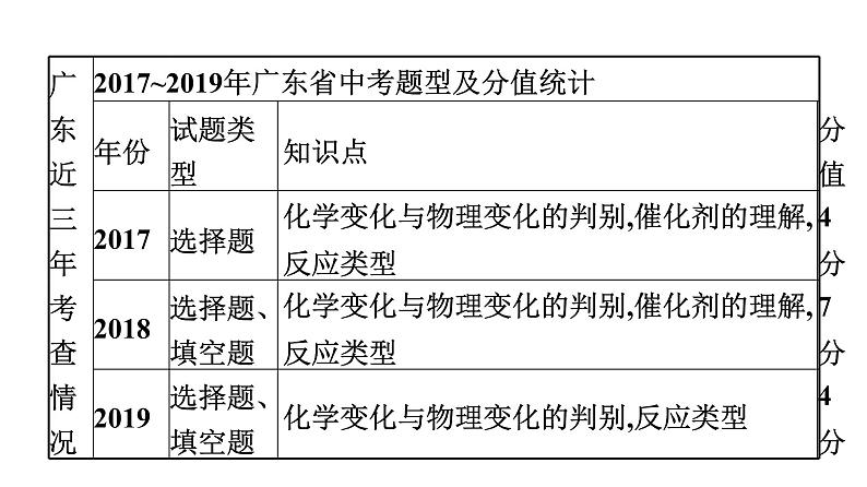 中考化学复习考点十三 物质的变化与性质 化学反应类型课件第6页