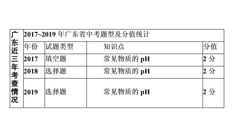 中考化学复习考点十一   酸碱中和与pH课件05