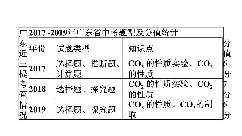中考化学复习考点四 二氧化碳课件04