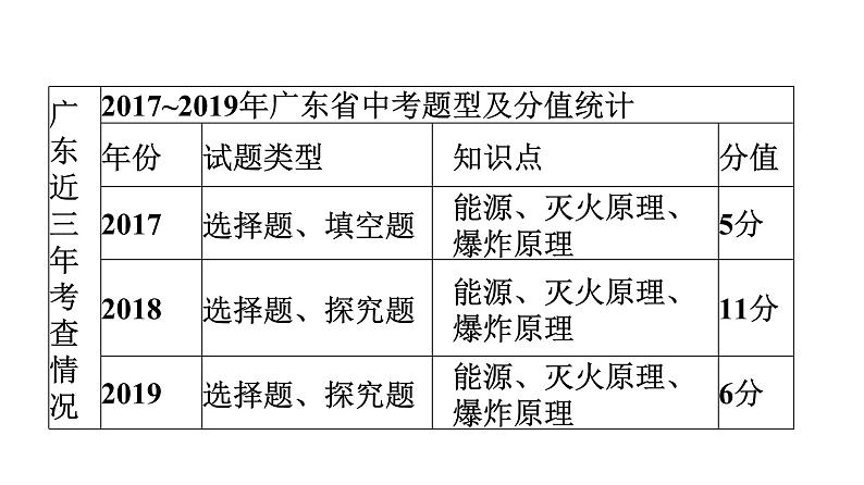 中考化学复习考点十八 化学与能源和资源的利用课件第6页