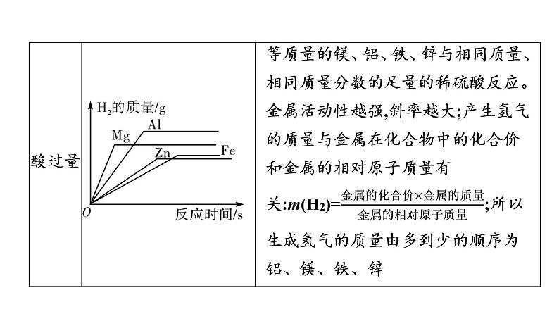 中考化学复习专题一 坐标图象题课件07