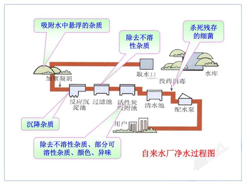 初中化学九上课题2  水的净化精品课件07