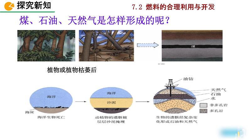 初中化学九上课题2 燃料的合理利用与开发精美课件第8页
