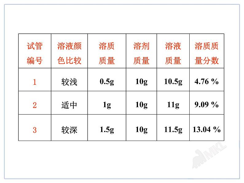 化学九年级下第9单元课题3 溶质的质量分数精品课件第8页